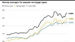 抵押贷款利率飙升至6月底以来的最高水平