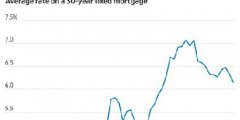 抵押贷款利率降至9月以来的最低水平